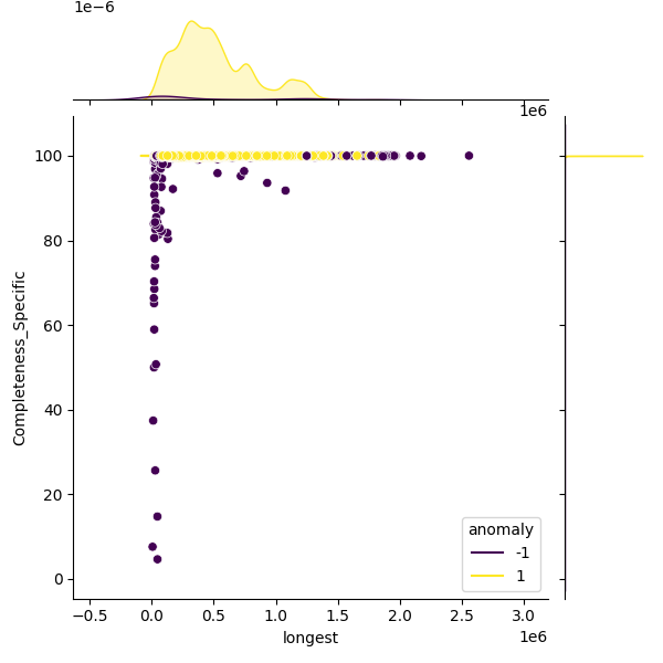 Clostridium difficile_sample_longest_Completeness_Specific.png